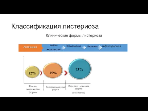 Классификация листериоза глазо- железистая Ангинозная Нервная Железистая Клинические формы листериоза тифоподобная Генерализованная форма.