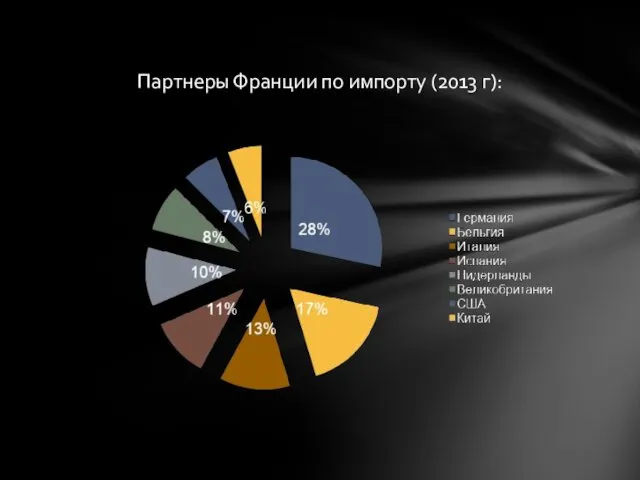 Партнеры Франции по импорту (2013 г):