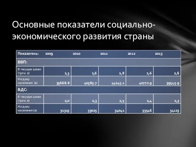 Основные показатели социально-экономического развития страны