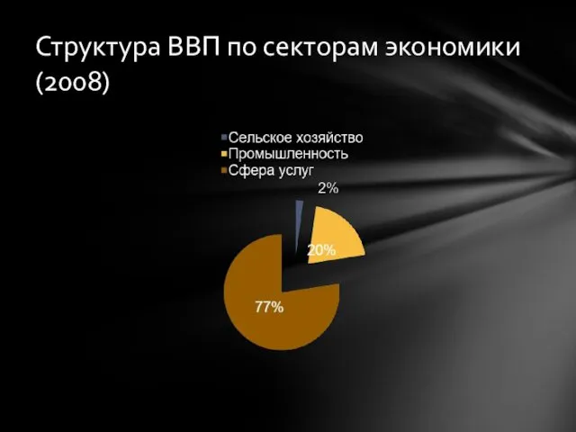 Структура ВВП по секторам экономики (2008)