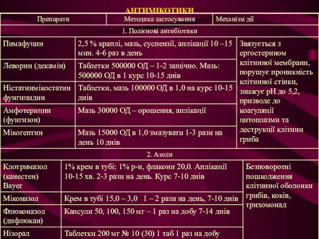 АНТИМІКОТИКИ