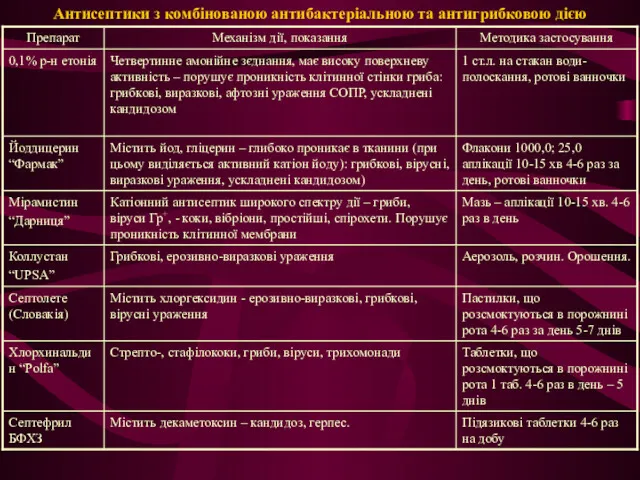 Антисептики з комбінованою антибактеріальною та антигрибковою дією