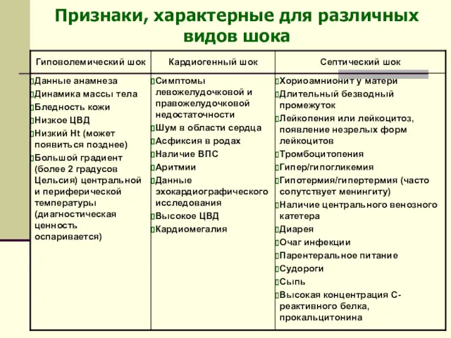 Признаки, характерные для различных видов шока