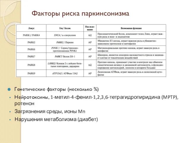 Факторы риска паркинсонизма Генетические факторы (несколько %) Нейротоксины, 1-метил-4-фенил-1,2,3,6-тетрагидропиридина (MPTP),