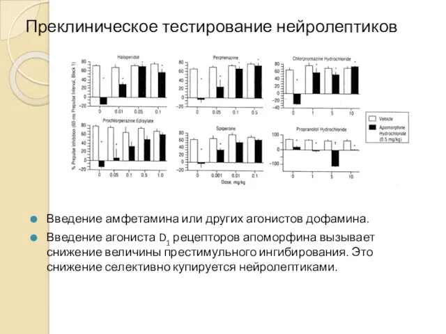 Преклиническое тестирование нейролептиков Введение амфетамина или других агонистов дофамина. Введение