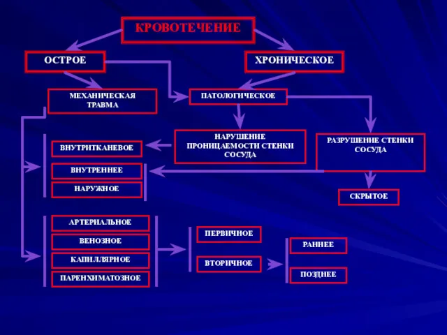 КРОВОТЕЧЕНИЕ ОСТРОЕ ХРОНИЧЕСКОЕ МЕХАНИЧЕСКАЯ ТРАВМА ПАТОЛОГИЧЕСКОЕ ВНУТРИТКАНЕВОЕ ВНУТРЕННЕЕ НАРУЖНОЕ АРТЕРИАЛЬНОЕ