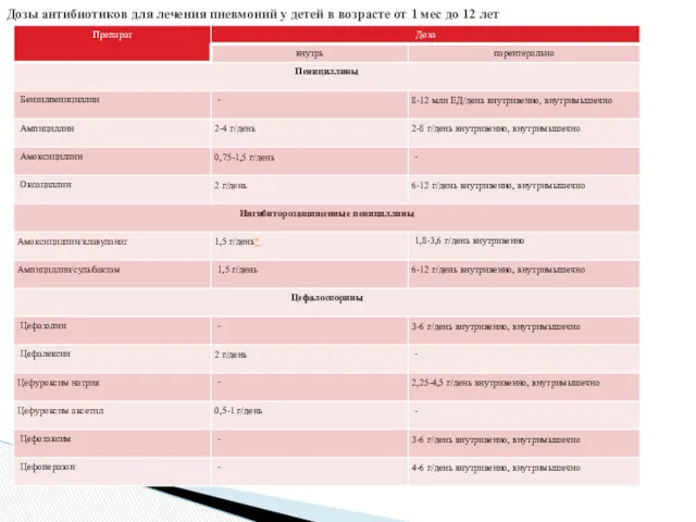 Дозы антибиотиков для лечения пневмоний у детей в возрасте от 1 мес до 12 лет