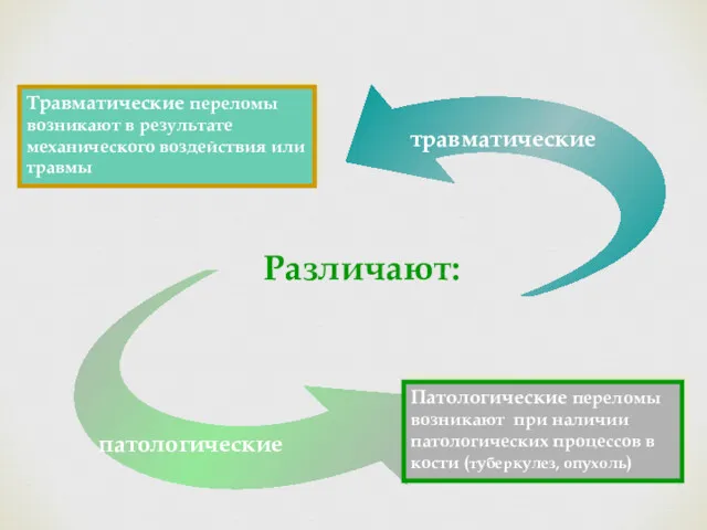 Различают: Травматические переломы возникают в результате механического воздействия или травмы