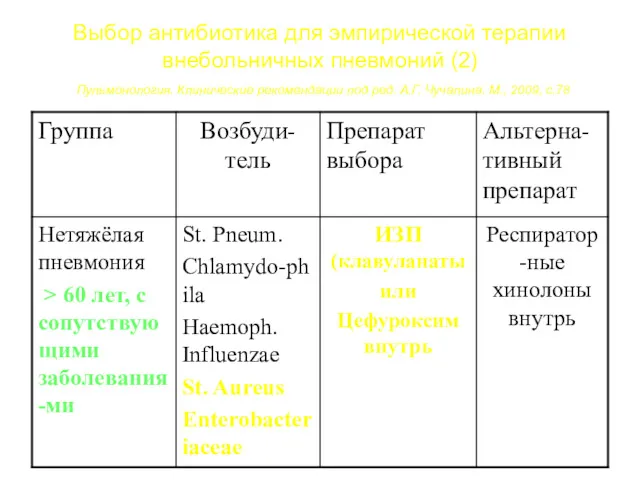 Выбор антибиотика для эмпирической терапии внебольничных пневмоний (2) Пульмонология. Клинические