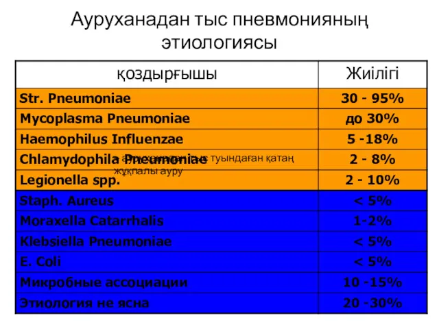 Ауруханадан тыс пневмонияның этиологиясы – ауруханадан тыс туындаған қатаң жұқпалы ауру