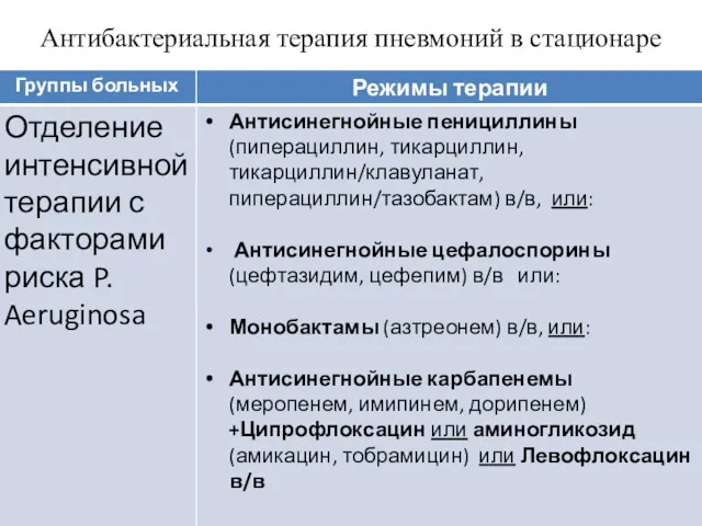 Антибактериальная терапия пневмоний в стационаре