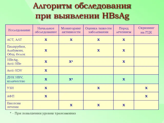 * - При повышении уровня трансаминаз Алгоритм обследования при выявлении HBsAg