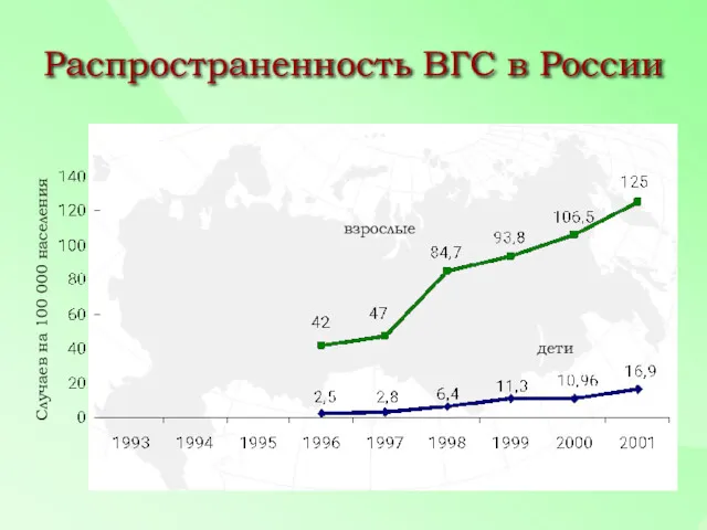 Распространенность ВГС в России Случаев на 100 000 населения