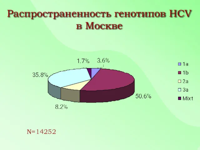 Распространенность генотипов HCV в Москве N=14252