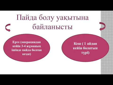 Пайда болу уақытына байланысты Ерте (операциядан кейін 3-4 жұманың ішінде