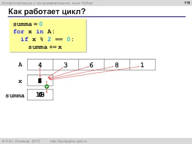 Как работает цикл? summa = 0 for x in A: