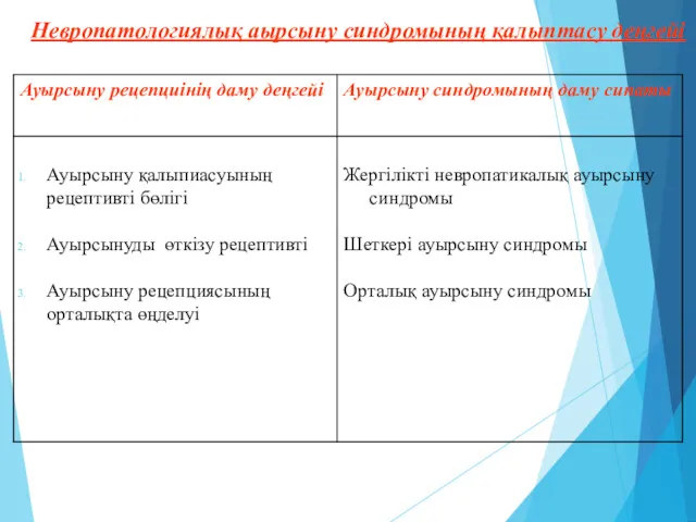 Невропатологиялық аырсыну синдромының қалыптасу деңгейі