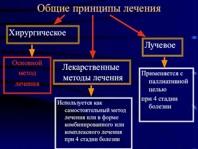 Общие принципы лечения Хирургическое Лекарственные методы лечения Лучевое Используется как самостоятельный метод лечения