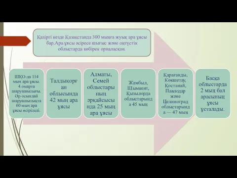 Қазіргі кезде Қазақстанда 300 мыңға жуық ара ұясы бар.Ара ұясы әсіресе шығыс және