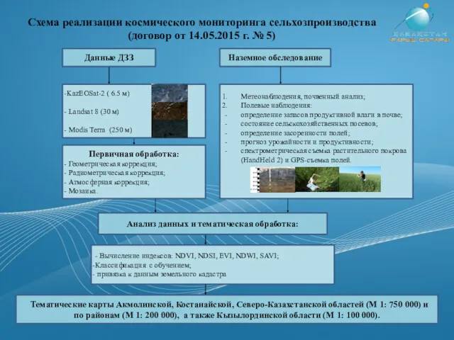 Схема реализации космического мониторинга сельхозпроизводства (договор от 14.05.2015 г. №