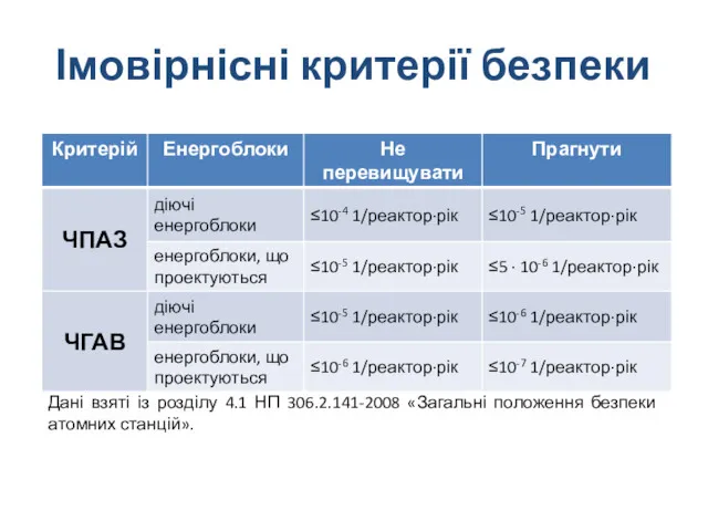 Імовірнісні критерії безпеки Дані взяті із розділу 4.1 НП 306.2.141-2008 «Загальні положення безпеки атомних станцій».