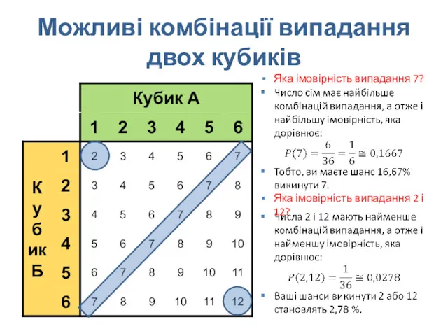 Можливі комбінації випадання двох кубиків Яка імовірність випадання 7? Яка імовірність випадання 2 і 12?