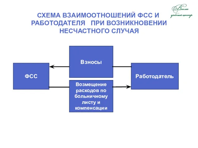 СХЕМА ВЗАИМООТНОШЕНИЙ ФСС И РАБОТОДАТЕЛЯ ПРИ ВОЗНИКНОВЕНИИ НЕСЧАСТНОГО СЛУЧАЯ Взносы