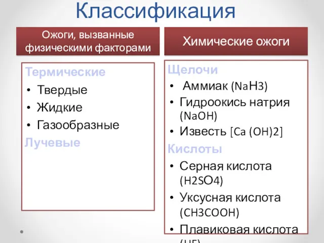 Классификация Ожоги, вызванные физическими факторами Химические ожоги Термические Твердые Жидкие