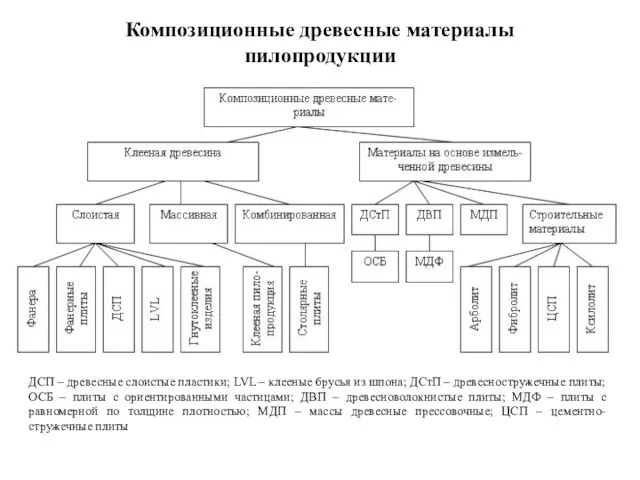 Композиционные древесные материалы пилопродукции ДСП – древесные слоистые пластики; LVL