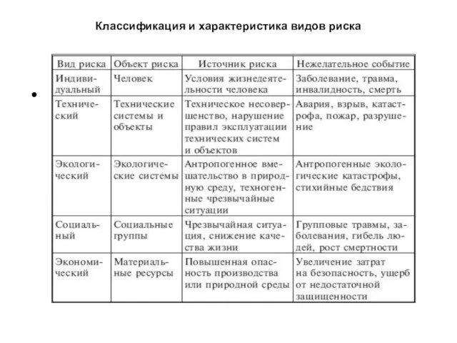 Классификация и характеристика видов риска