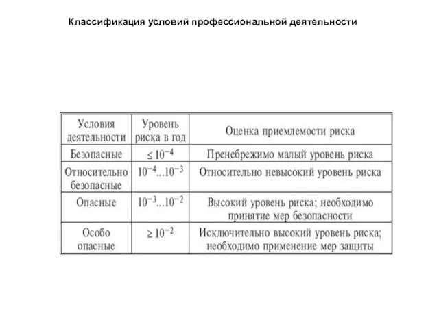 Классификация условий профессиональной деятельности