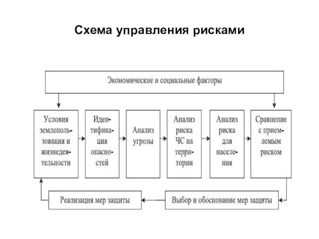 Схема управления рисками