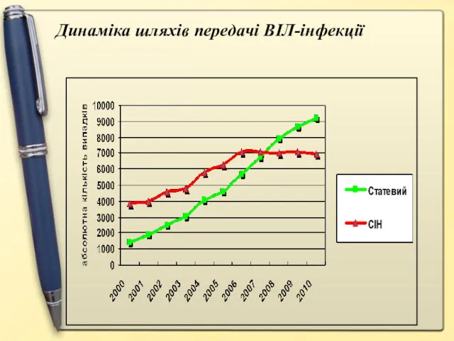 Динаміка шляхів передачі ВІЛ-інфекції