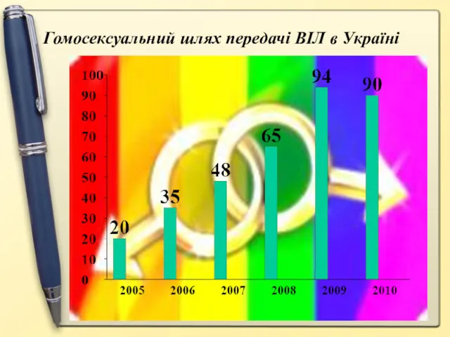 Гомосексуальний шлях передачі ВІЛ в Україні