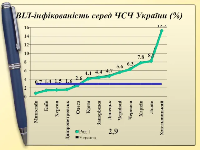ВІЛ-інфікованість серед ЧСЧ України (%)