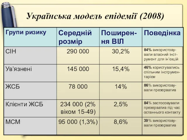 Українська модель епідемії (2008)