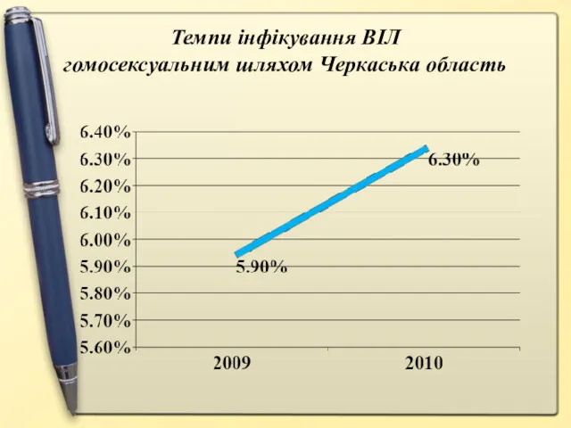 Темпи інфікування ВІЛ гомосексуальним шляхом Черкаська область