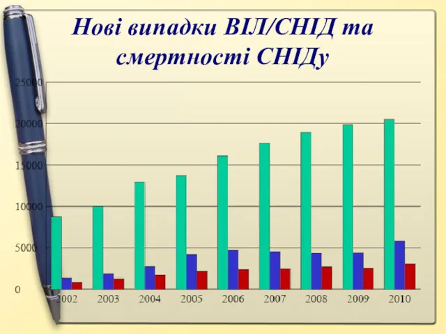 Нові випадки ВІЛ/СНІД та смертності СНІДу