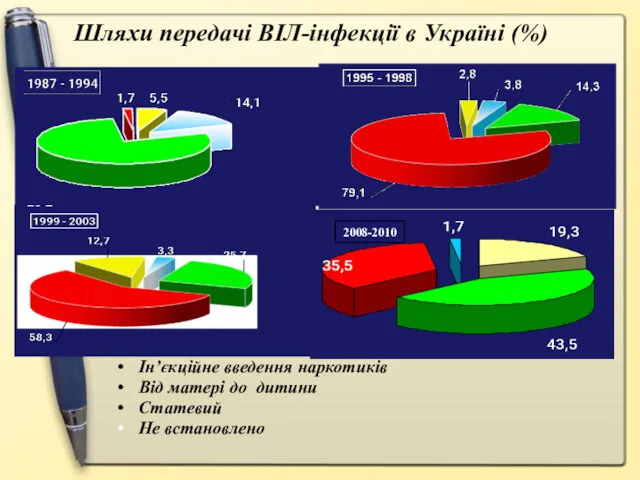 Шляхи передачі ВІЛ-інфекції в Україні (%) Ін’єкційне введення наркотиків Від матері до дитини Статевий Не встановлено