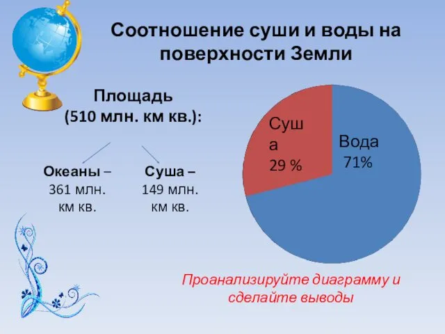 Соотношение суши и воды на поверхности Земли Суша 29 %