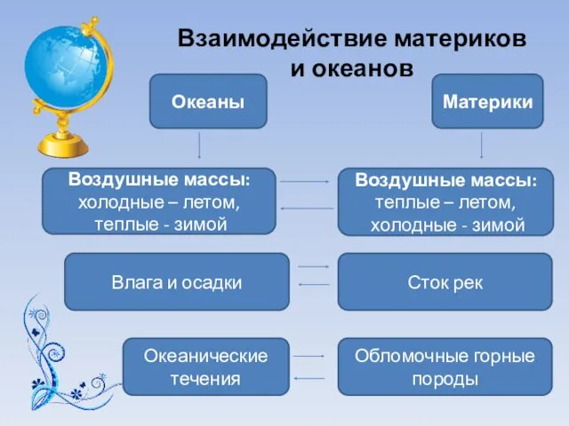 Взаимодействие материков и океанов Океаны Материки Воздушные массы: холодные –