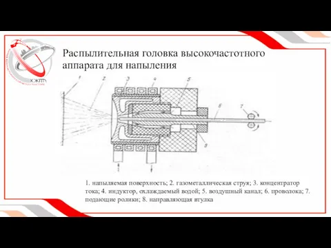 Распылительная головка высокочастотного аппарата для напыления 1. напыляемая поверхность; 2.