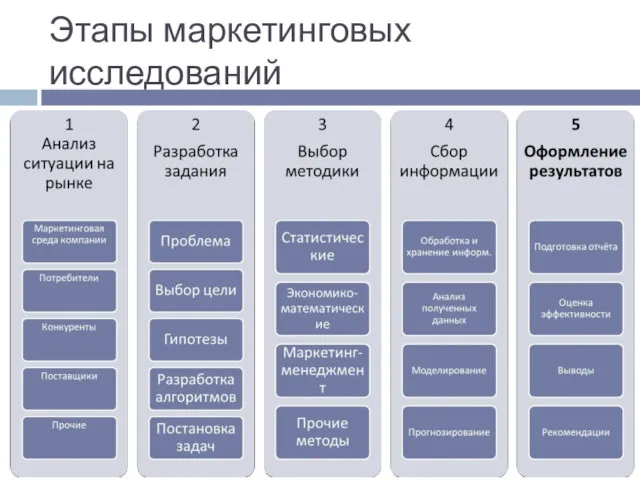 Этапы маркетинговых исследований