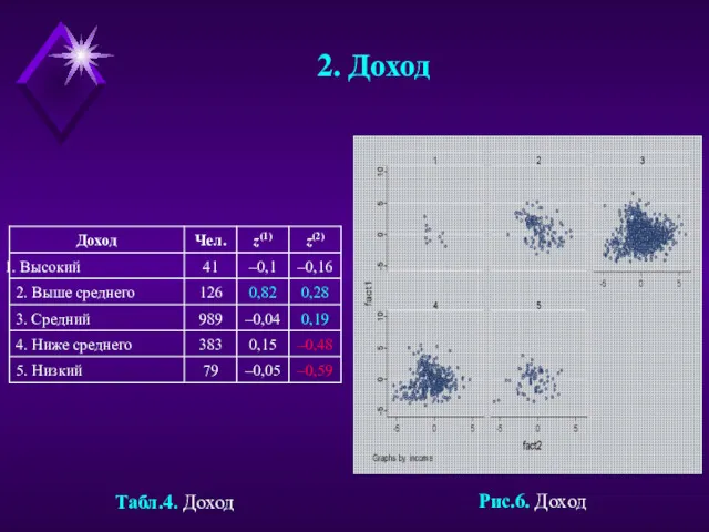 2. Доход Рис.6. Доход Табл.4. Доход