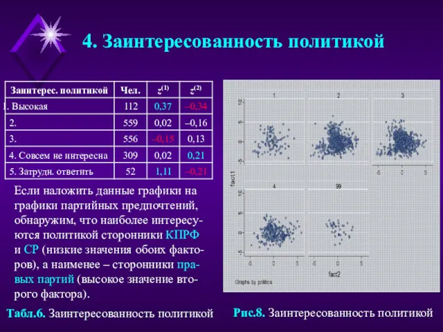 4. Заинтересованность политикой Рис.8. Заинтересованность политикой Табл.6. Заинтересованность политикой Если