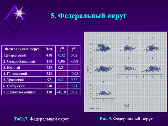 5. Федеральный округ Рис.9. Федеральный округ Табл.7. Федеральный округ