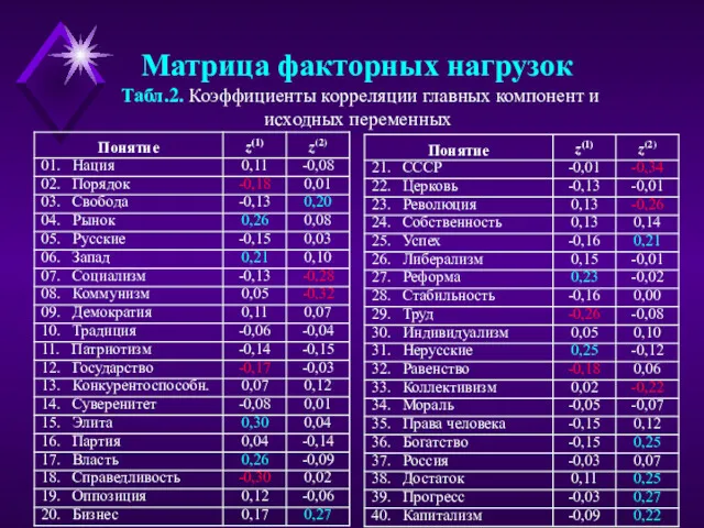 Матрица факторных нагрузок Табл.2. Коэффициенты корреляции главных компонент и исходных переменных