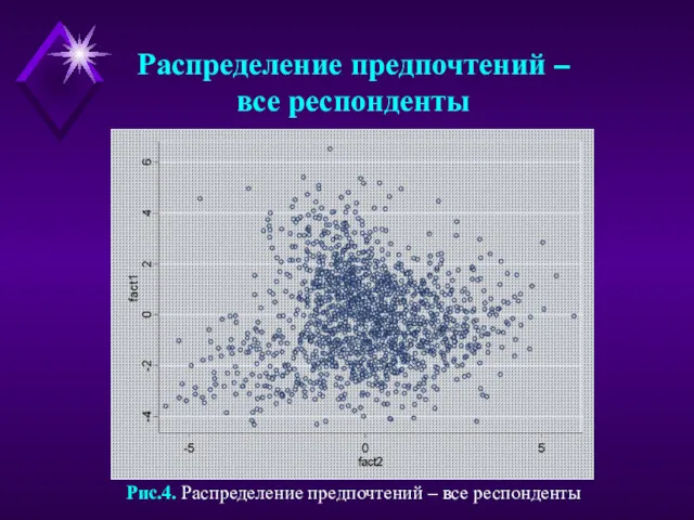 Распределение предпочтений – все респонденты Рис.4. Распределение предпочтений – все респонденты