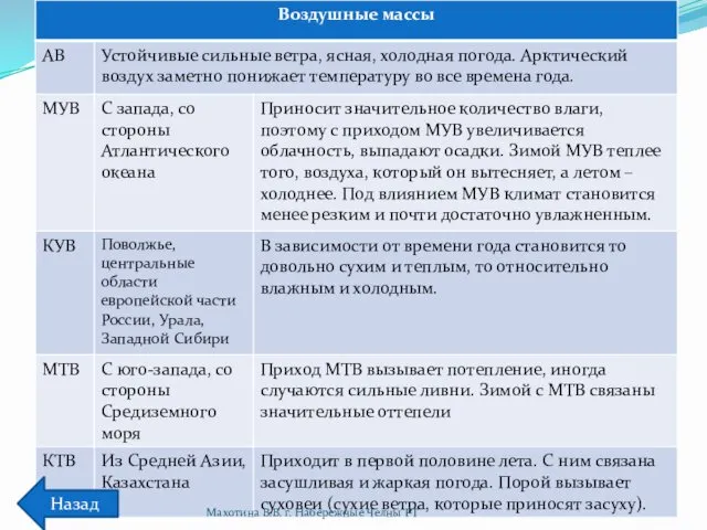 Назад Махотина В.В. г. Набережные Челны РТ