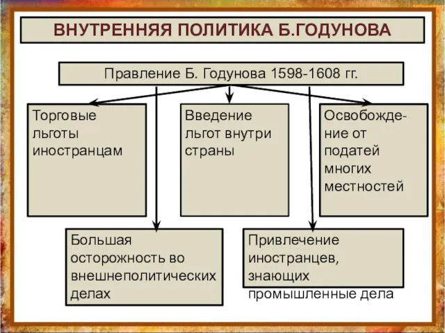 Правление Б. Годунова 1598-1608 гг. Торговые льготы иностранцам Введение льгот